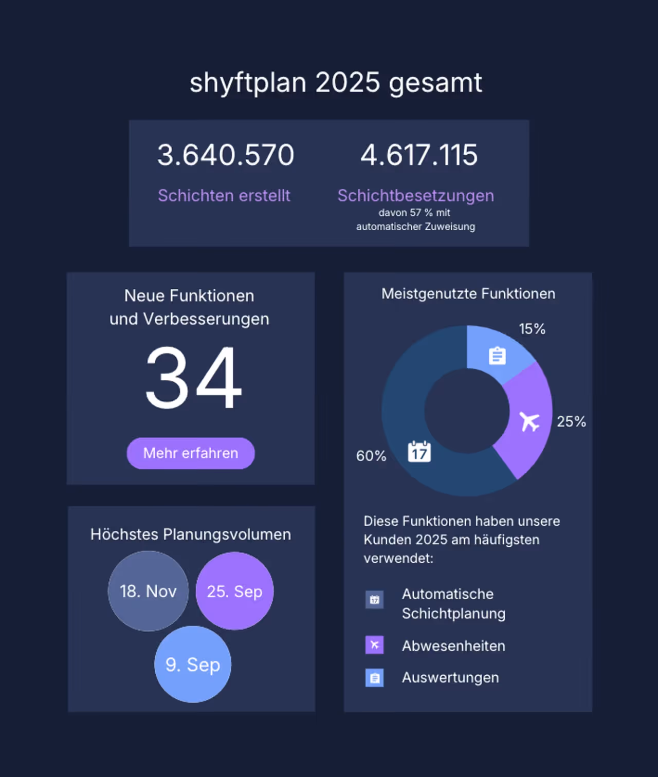 Shyftplan wrapped 2025