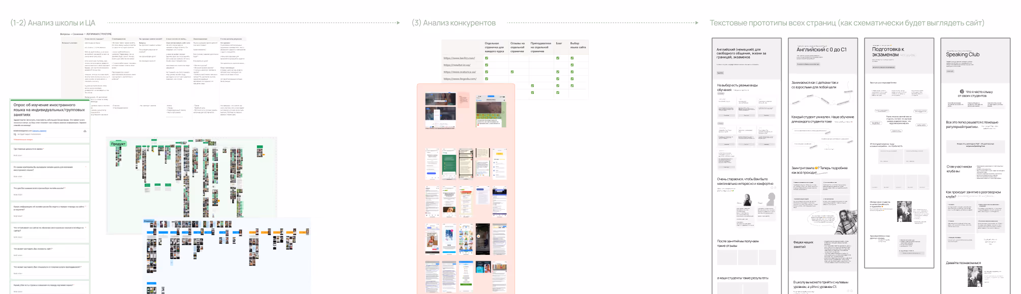 Screenshot of a Russian-language analysis including school surveys, competitor analysis, and webpage prototypes.