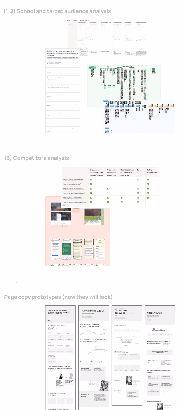 Screenshots of website analysis, competitor review tables, and text page wireframe prototypes