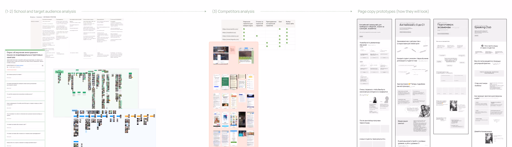 Screenshots of website analysis, competitor review tables, and text page wireframe prototypes