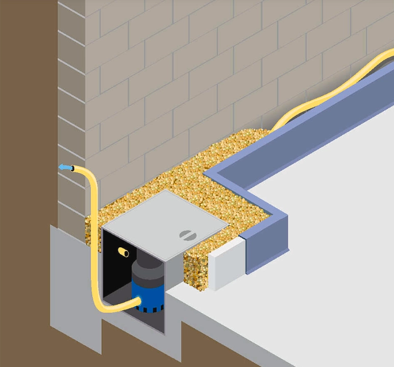 Illustratie van randdrainage met grindkoffer en pompput langs een funderingsmuur, uitgevoerd door Aqua Protect