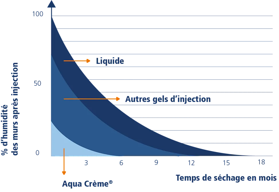 Grafiek die toont hoe Aqua Crème muren sneller doet drogen na injectie dan vloeistof of andere gels