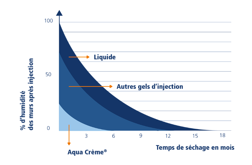 Grafiek die het drogen van muren na injectie vergelijkt: Aqua Crème tegenover andere injectiegels en liquide