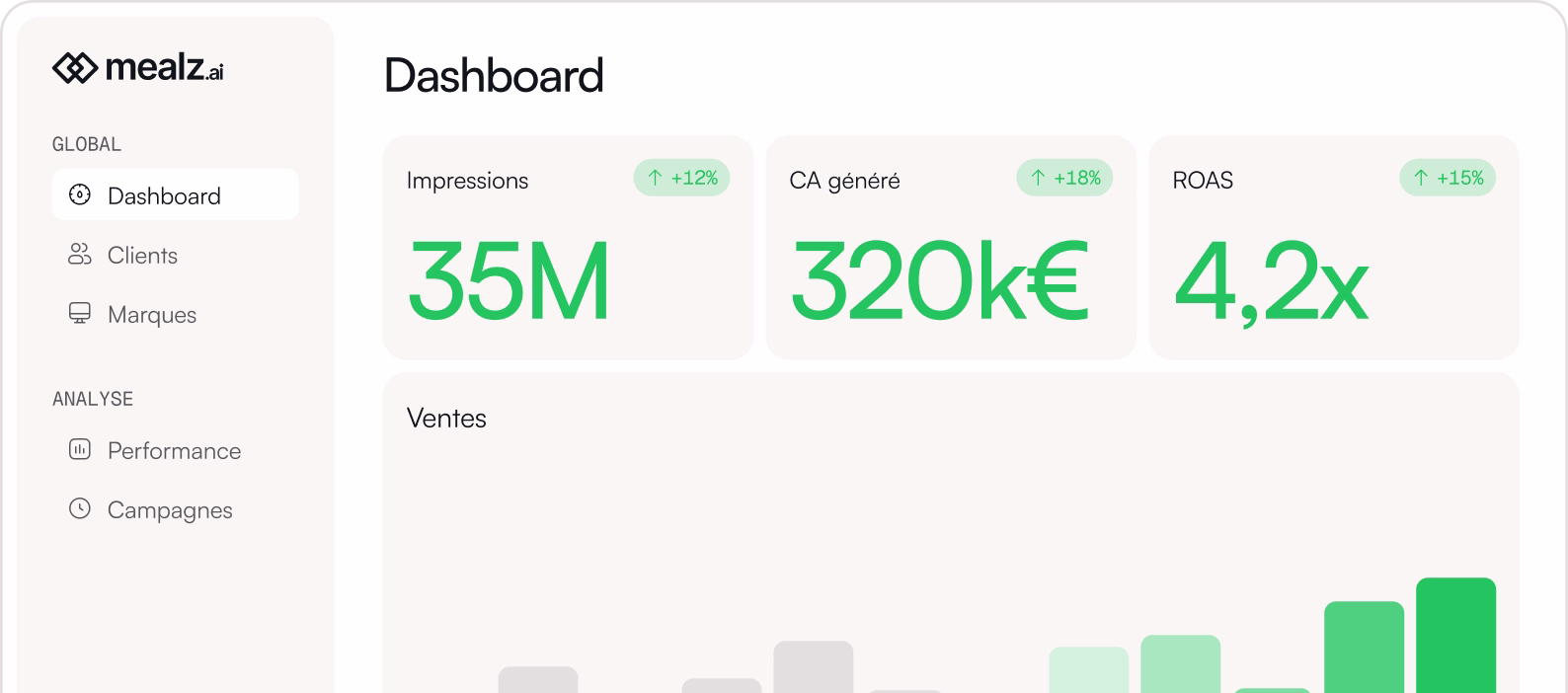 Tableau de bord Mealz.ai montrant 35 millions d'impressions (+12%), 320 000 euros de chiffre d'affaires généré (+18%) et un ROAS de 4,2x (+15%).