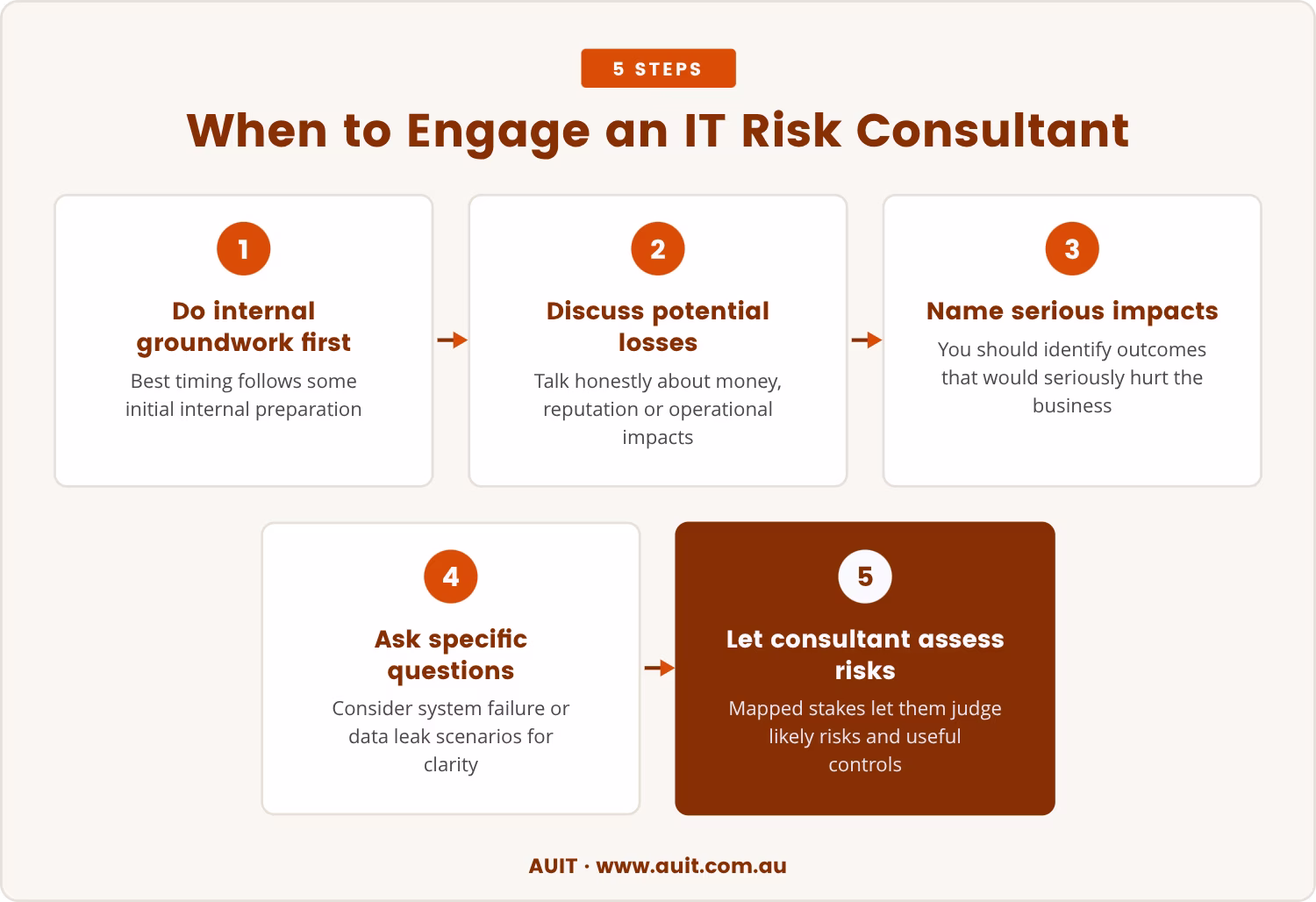 Steps: When to Engage an IT Risk Consultant
