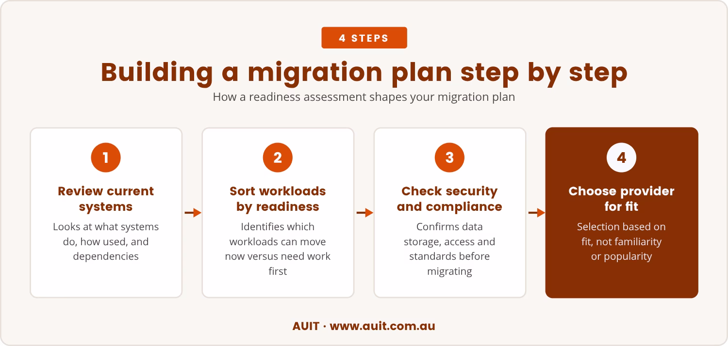 Steps: Building a migration plan step by step