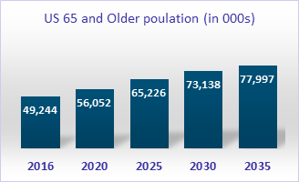 2010-2030 # of Americans with chronic medical conditions