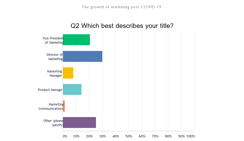 Q2 marketing trends chart post covid