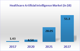 2017-2027 AI healthcare market