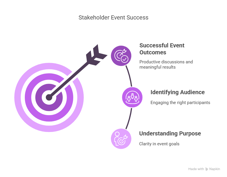 Infographic showing a bullseye with an arrow and three key elements of stakeholder event success: clear purpose, right audience, and meaningful outcomes.
