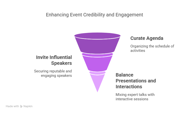 Funnel diagram illustrating three steps to boost event credibility: curating the agenda, inviting influential speakers, and balancing presentations with audience interaction.
