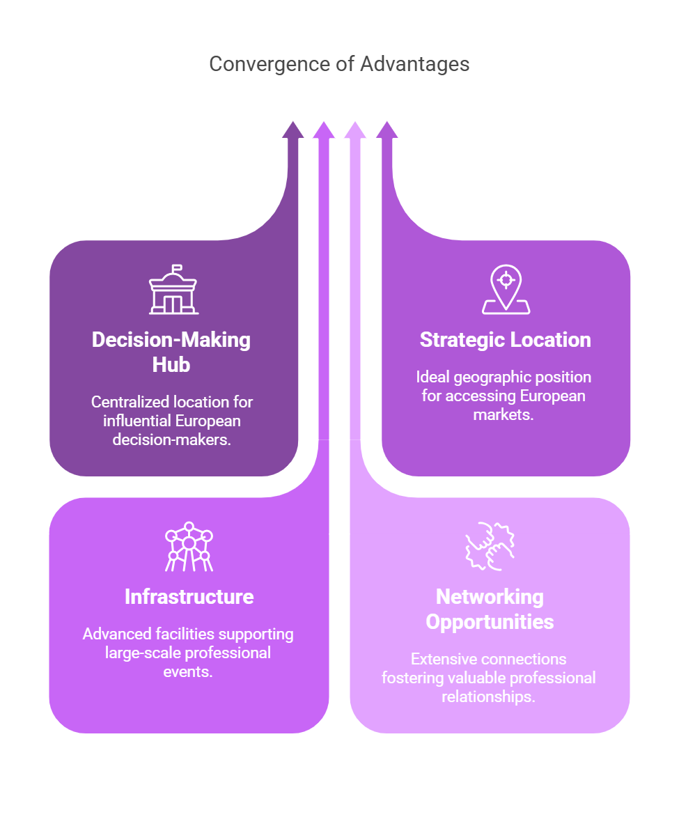 Infographic highlighting Brussels as a European decision-making hub, showcasing its strategic location, infrastructure, networking opportunities, and role in policymaking.
