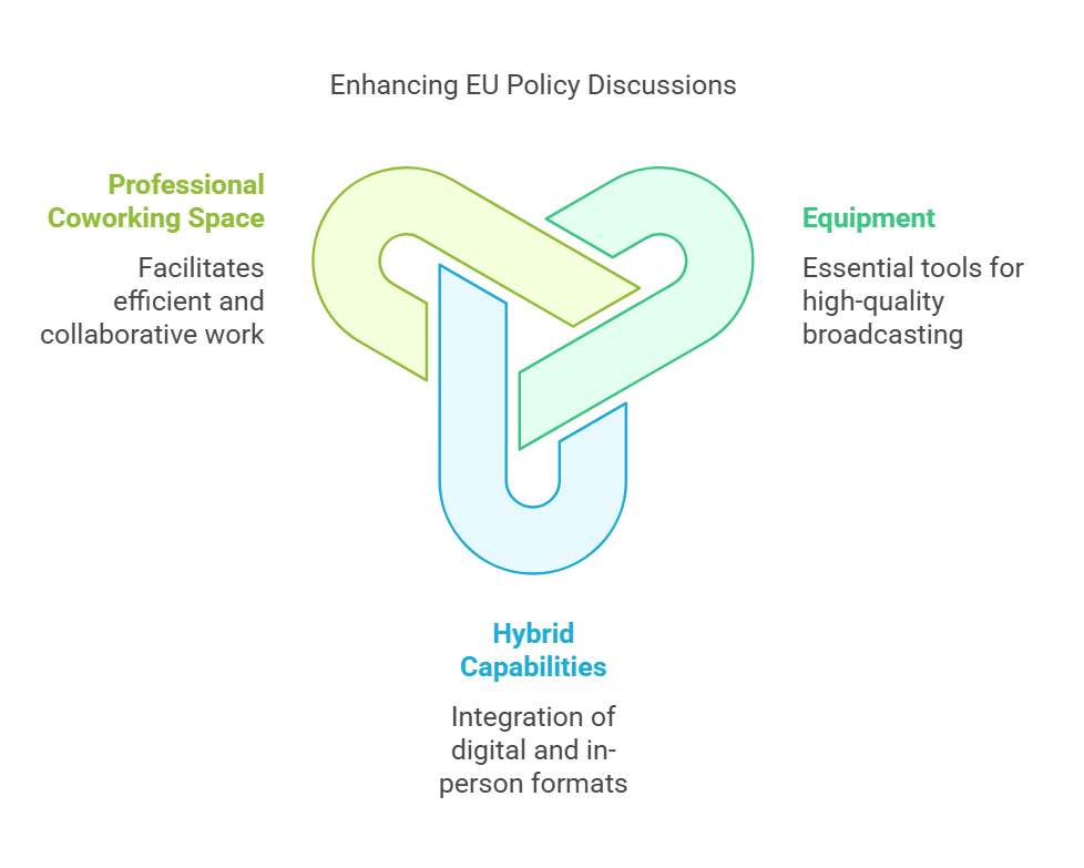 Enhancing EU policy discussions with digital broadcasting, featuring essential equipment, hybrid capabilities, and a professional coworking space for seamless collaboration and high-quality content delivery.
