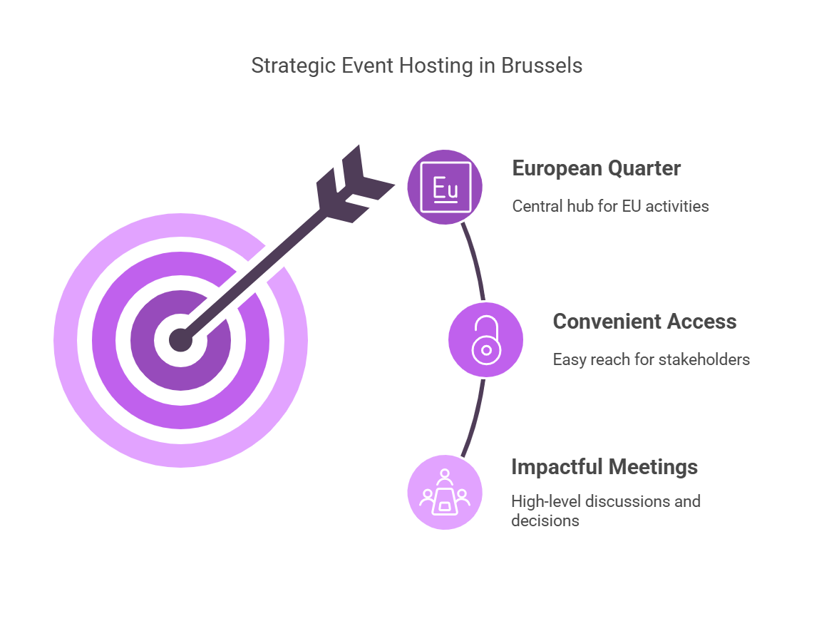 Strategic event hosting in Brussels with key benefits: proximity to EU institutions, convenient access for stakeholders, and impactful meetings for high-level discussions.