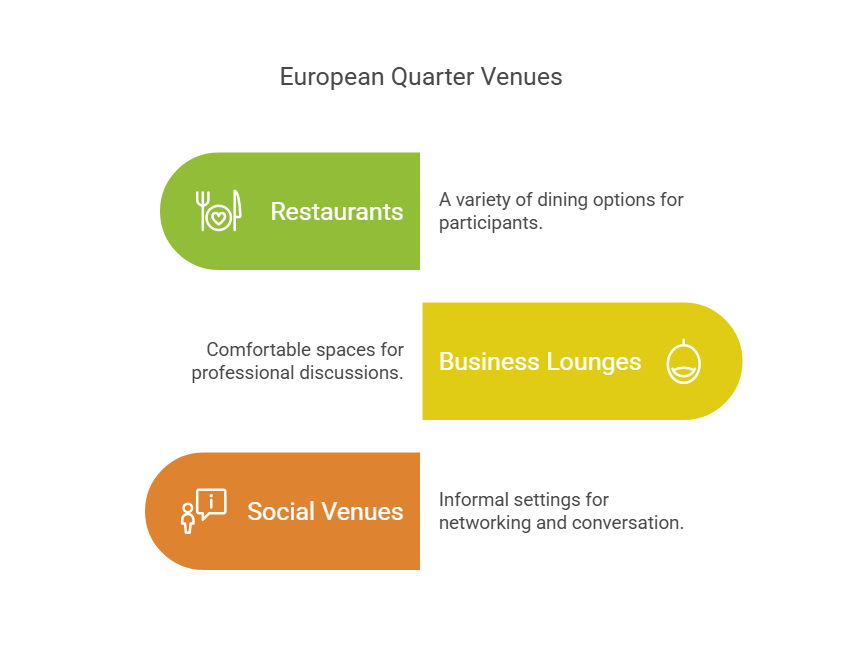 Graphic highlighting key networking venues in Brussels' European Quarter, including restaurants, business lounges, and social venues, providing ideal settings for professional discussions and informal collaboration.