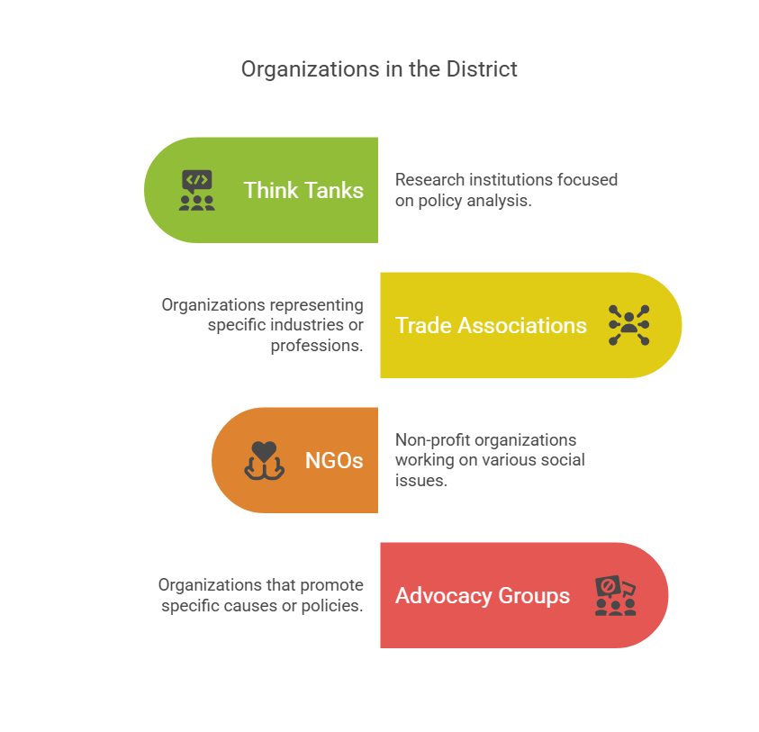 Visual representation of key organizations in Brussels' European Quarter, including think tanks, trade associations, NGOs, and advocacy groups, highlighting the district's vibrant policy dialogue ecosystem.