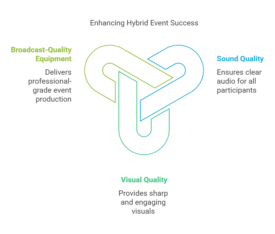 Graphic showcasing key elements of hybrid event success: broadcast-quality equipment (green), sound quality (blue), and visual quality (green), emphasizing professional-grade production, clear audio, and sharp visuals.