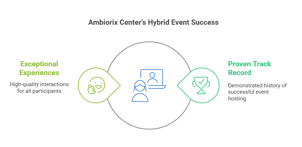 Graphic illustrating Ambiorix Center's hybrid event success, highlighting exceptional experiences (green smiling face icon) and a proven track record (green trophy icon) with a central depiction of virtual and in-person interaction.
