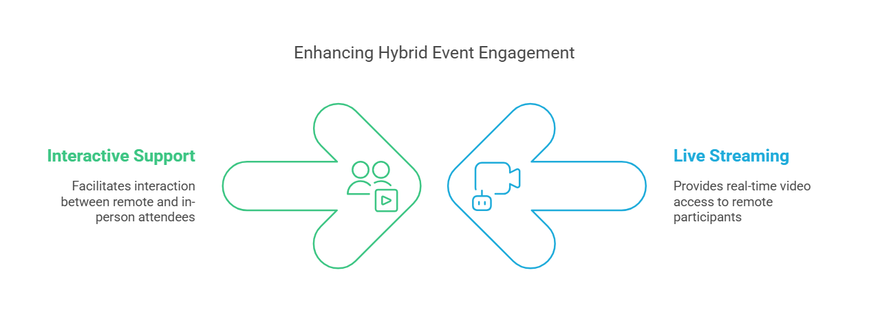 Hybrid event engagement graphic with icons for interactive support and live streaming.