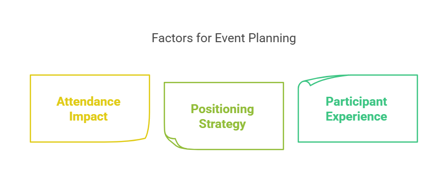 Diagram highlighting key factors for event planning: attendance impact, positioning strategy, and participant experience, essential for successful EU engagement.