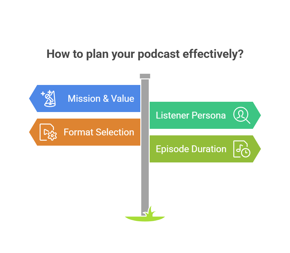 Visual guide to podcast planning essentials, including mission, format, audience, and duration.