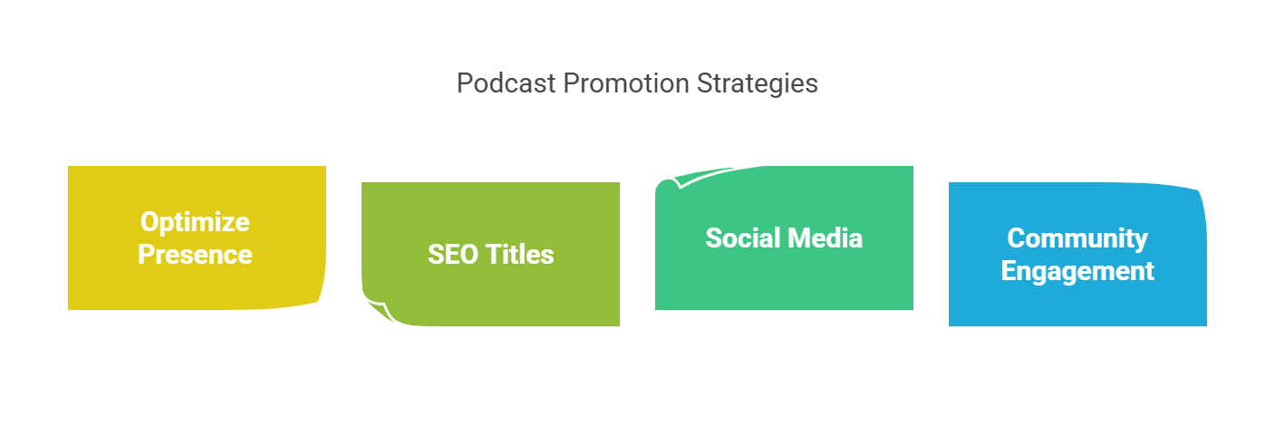 Colour blocks illustrating strategies for podcast promotion, including SEO, social media, and community engagement.