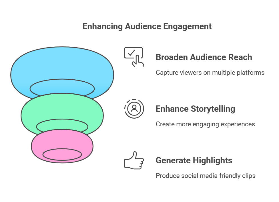 Funnel diagram depicting audience engagement tactics such as storytelling and social media highlights.