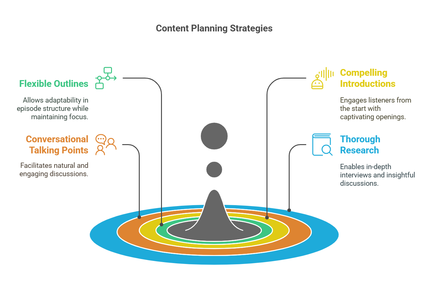 Infographic outlining key podcast content planning strategies, from outlines to research.