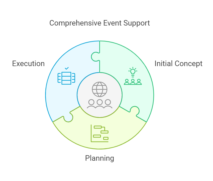 Diagram illustrating comprehensive event support, highlighting the key phases: initial concept, planning, and execution, represented as interconnected puzzle pieces.