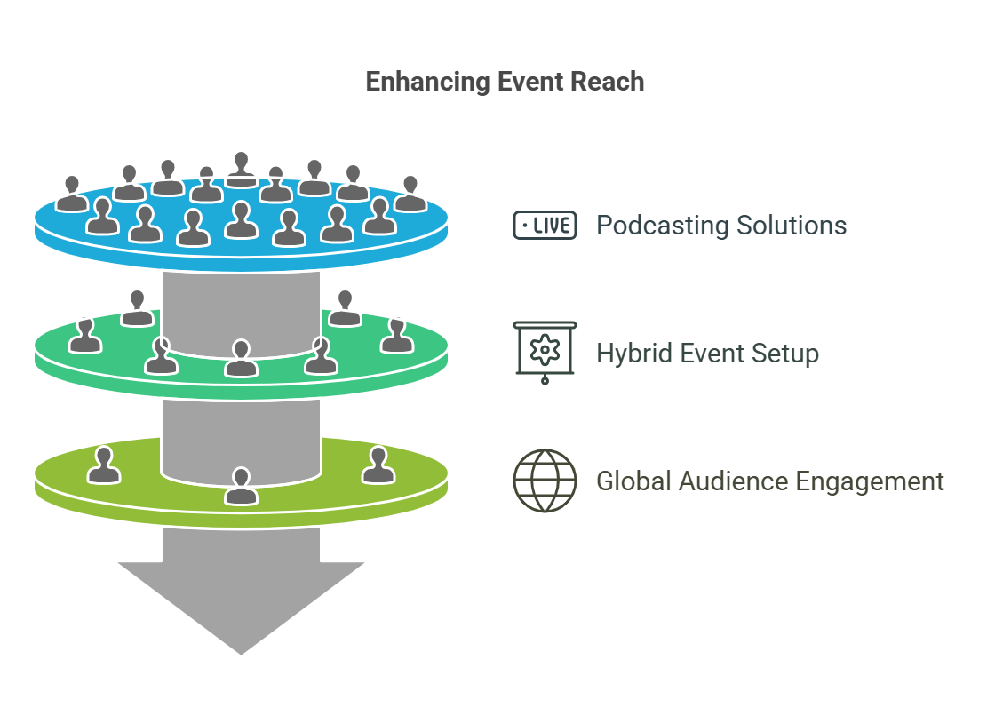 Enhancing event reach with podcasting solutions, hybrid event setup, and global audience engagement.