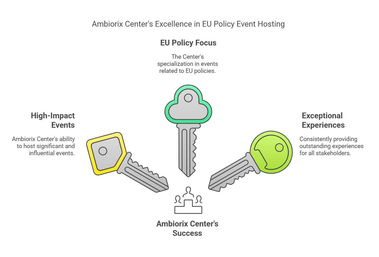 Visual representation of Ambiorix Center's excellence in EU policy event hosting, highlighting key factors: EU policy focus, high-impact events, and exceptional experiences, symbolized by three keys leading to success.
