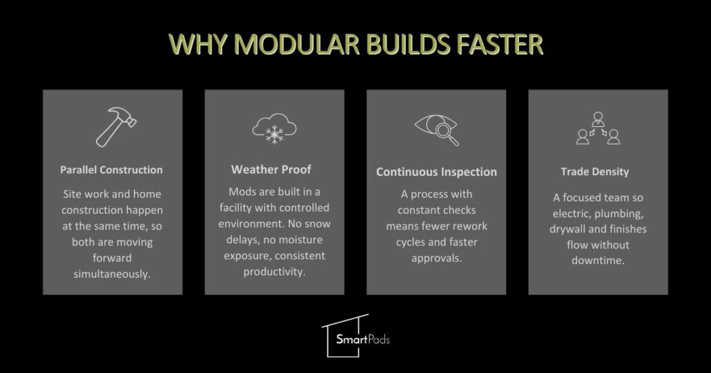 an infographic showing why modular builds faster than site built construction