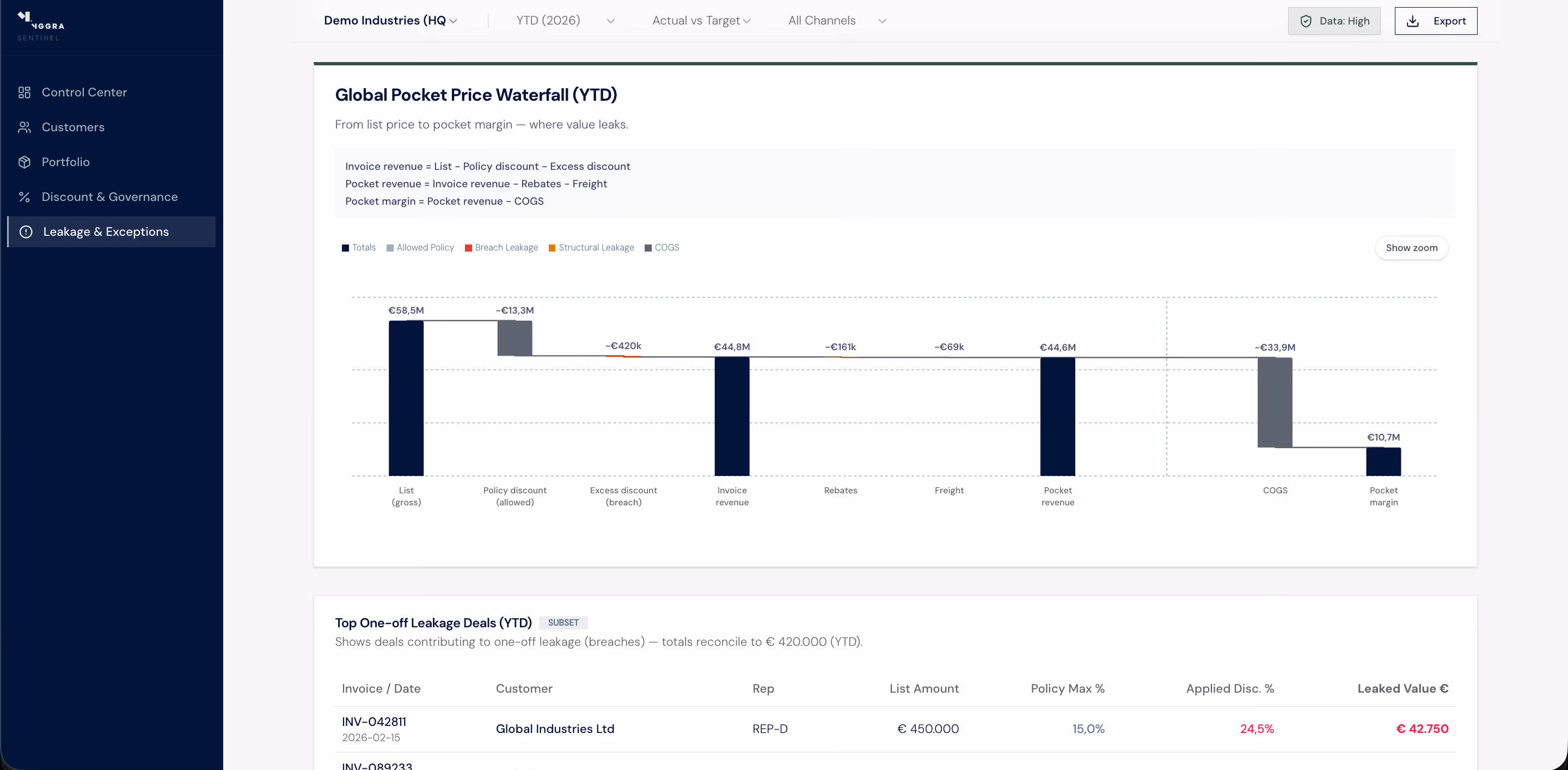 Yggra Sentinel Pocket Price Waterfall van listprijs tot pocket margin