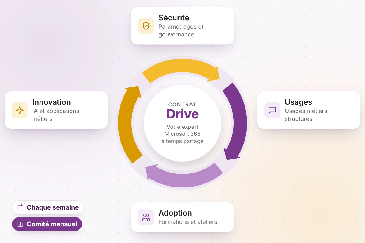 Le cycle du Contrat Drive : sécurité, usages, adoption et innovation, avec un expert iVactis à temps partagé, chaque semaine et en comité mensuel