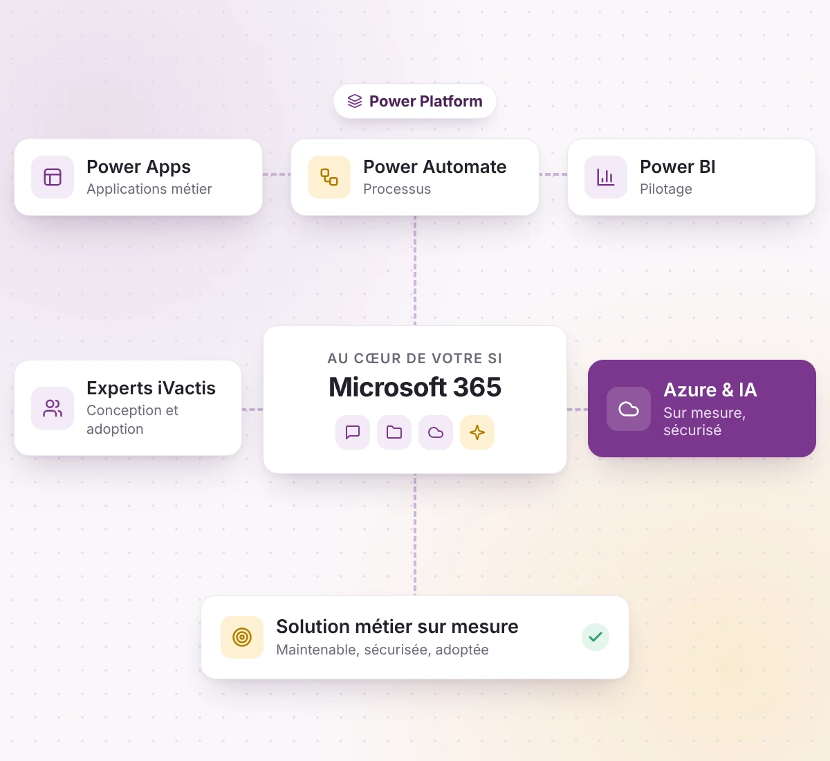 Solutions sur mesure iVactis : Power Apps, Power Automate et Power BI reliés à Microsoft 365, avec Azure et l’IA, pour une solution métier maintenable, sécurisée et adoptée