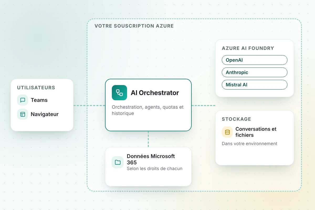 AI Orchestrator dans votre souscription Azure, relié aux modèles Azure AI Foundry, au stockage et aux données Microsoft 365