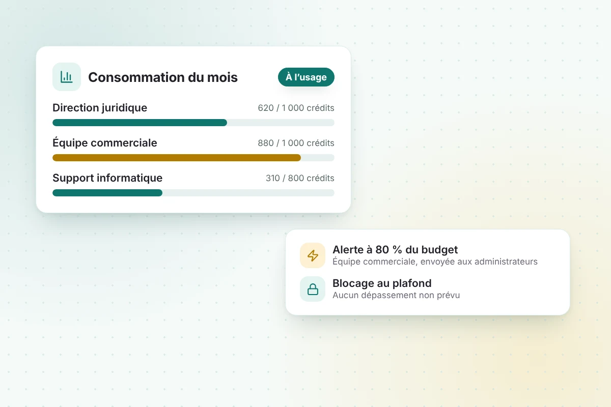 Consommation IA par groupe avec alerte à 80 % du budget et blocage au plafond