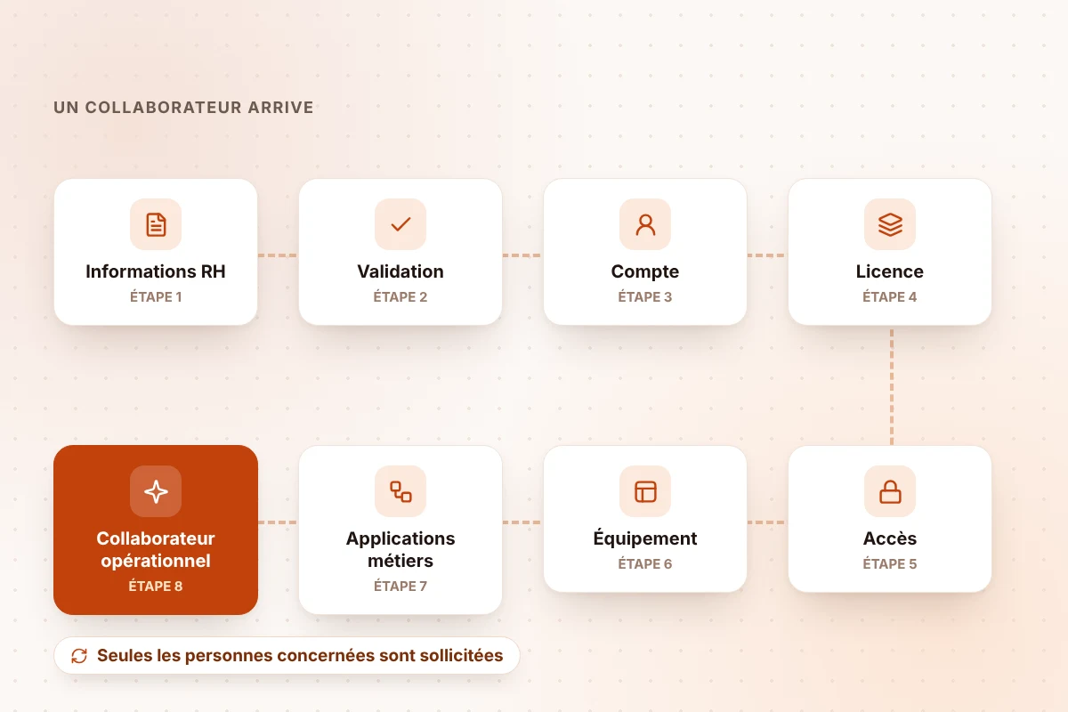Les huit étapes d’un onboarding orchestré, des informations RH au collaborateur opérationnel