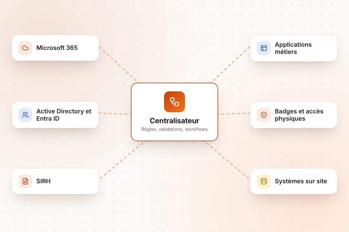 Centralisateur relié à Microsoft 365, Active Directory et Entra ID, SIRH, applications métiers, badges et systèmes sur site