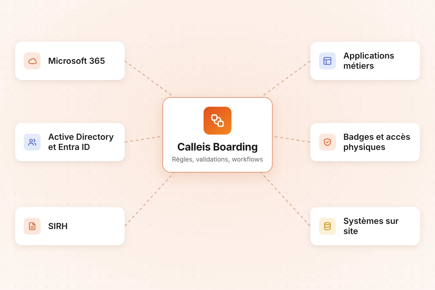 Calleis Boarding relié à Microsoft 365, Active Directory et Entra ID, SIRH, applications métiers, badges et systèmes sur site