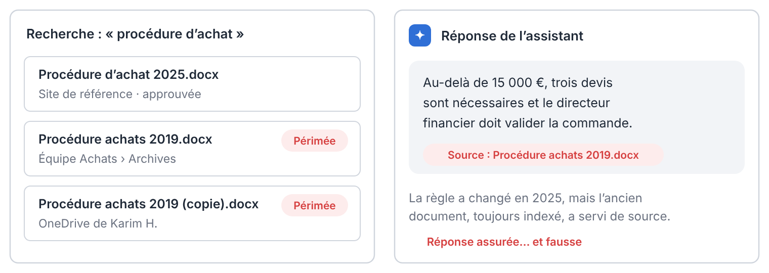 Illustration d’une réponse d’assistant IA fondée sur une procédure périmée