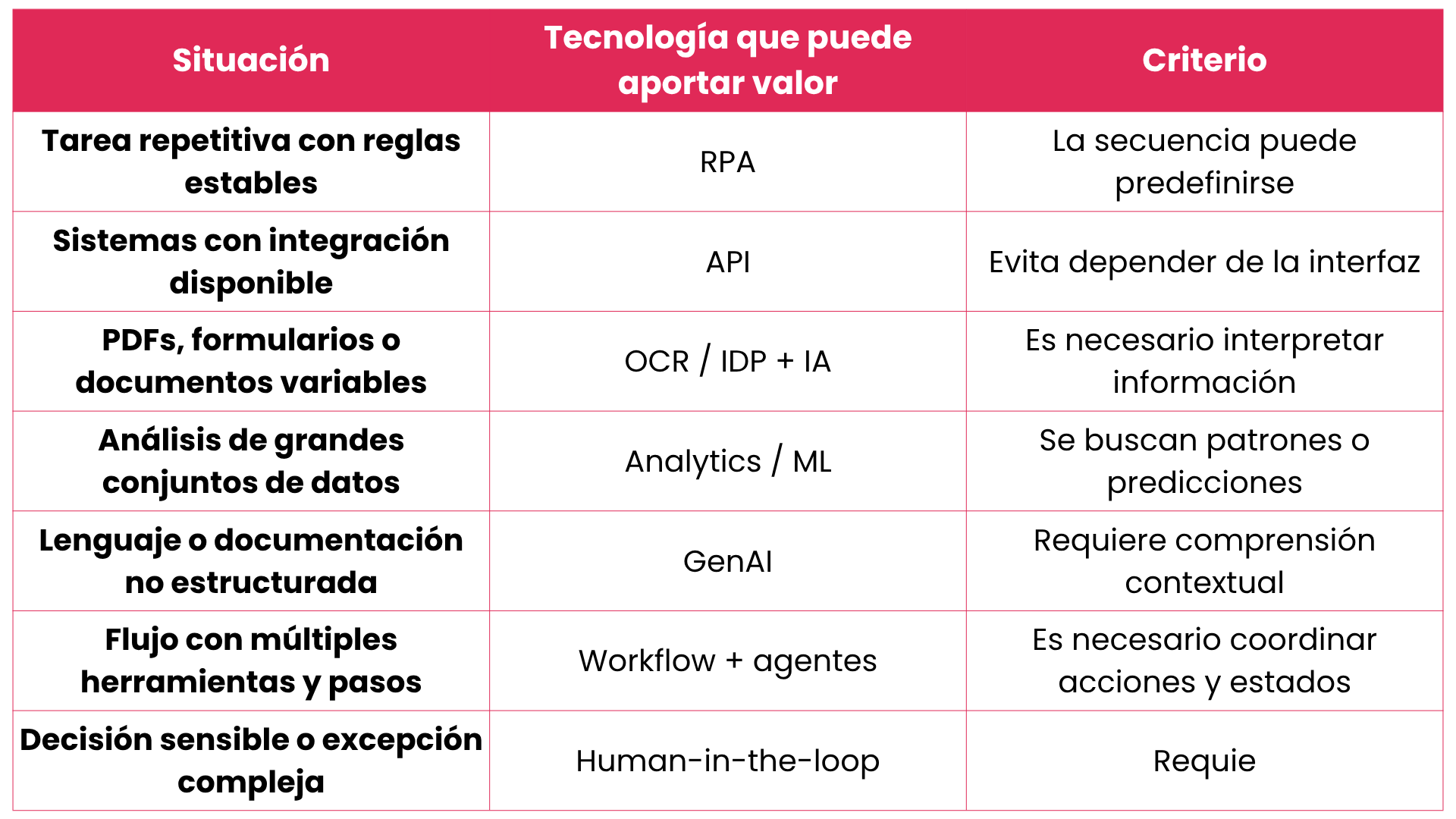 Comparación de RPA, APIs, IDP, IA y agentes según el tipo de proceso