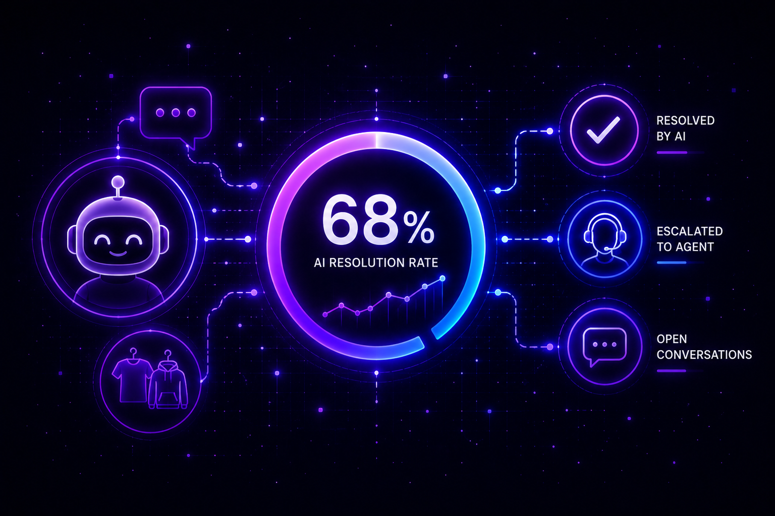 How to Track AI Resolution Rate in Apparel Customer Support