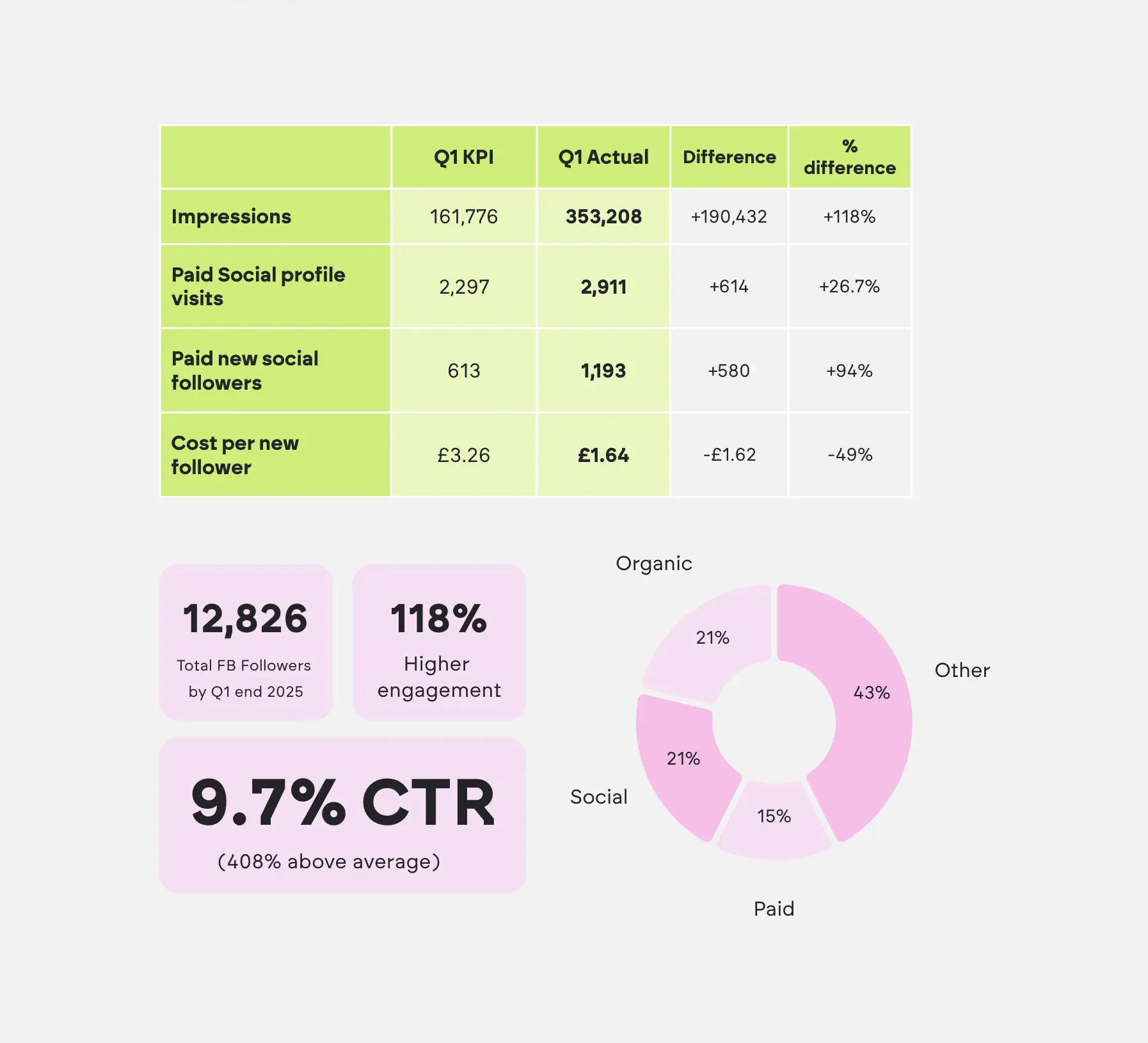 Table showing Q1 KPI vs actuals with impressions, paid social visits, new followers, and cost; alongside stats highlighting 12,826 total Facebook followers by Q1 2025, 118% higher engagement, and a 9.7% click-through rate with a pie chart breaking down 43% Other, 21% Organic, 21% Social, and 15% Paid.
