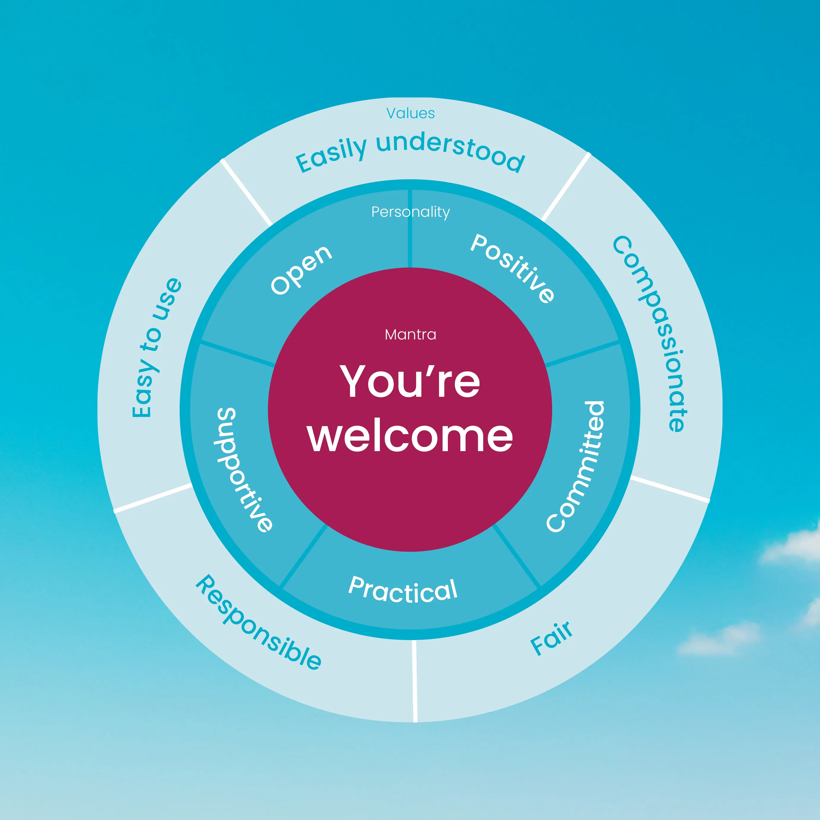 Concentric circle diagram with mantra 'You're welcome' in centre, surrounded by personality traits and values.