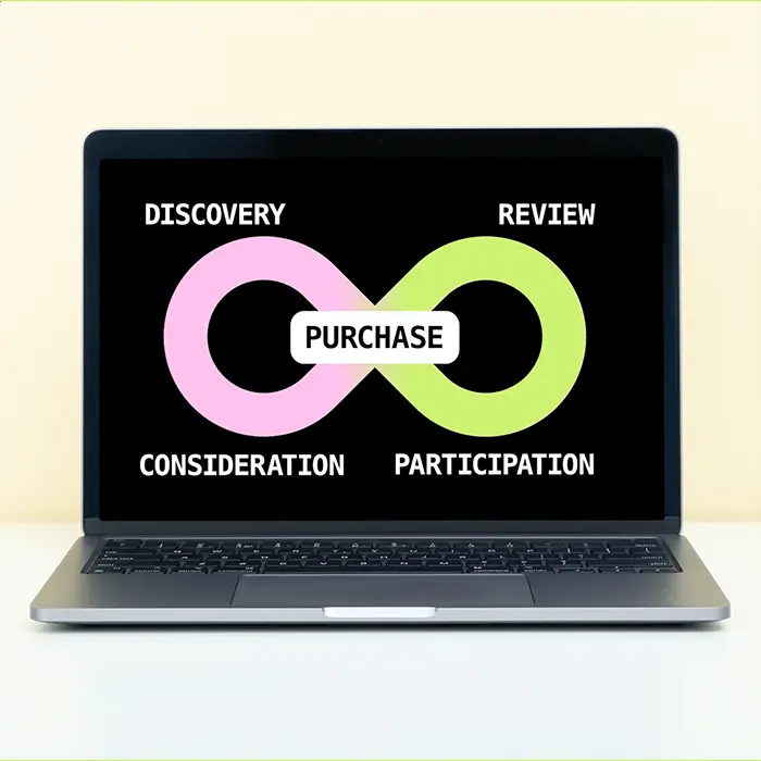 Laptop screen showing an infinity loop diagram with sections labeled Discovery, Consideration, Review, and Participation surrounding a central Purchase box.