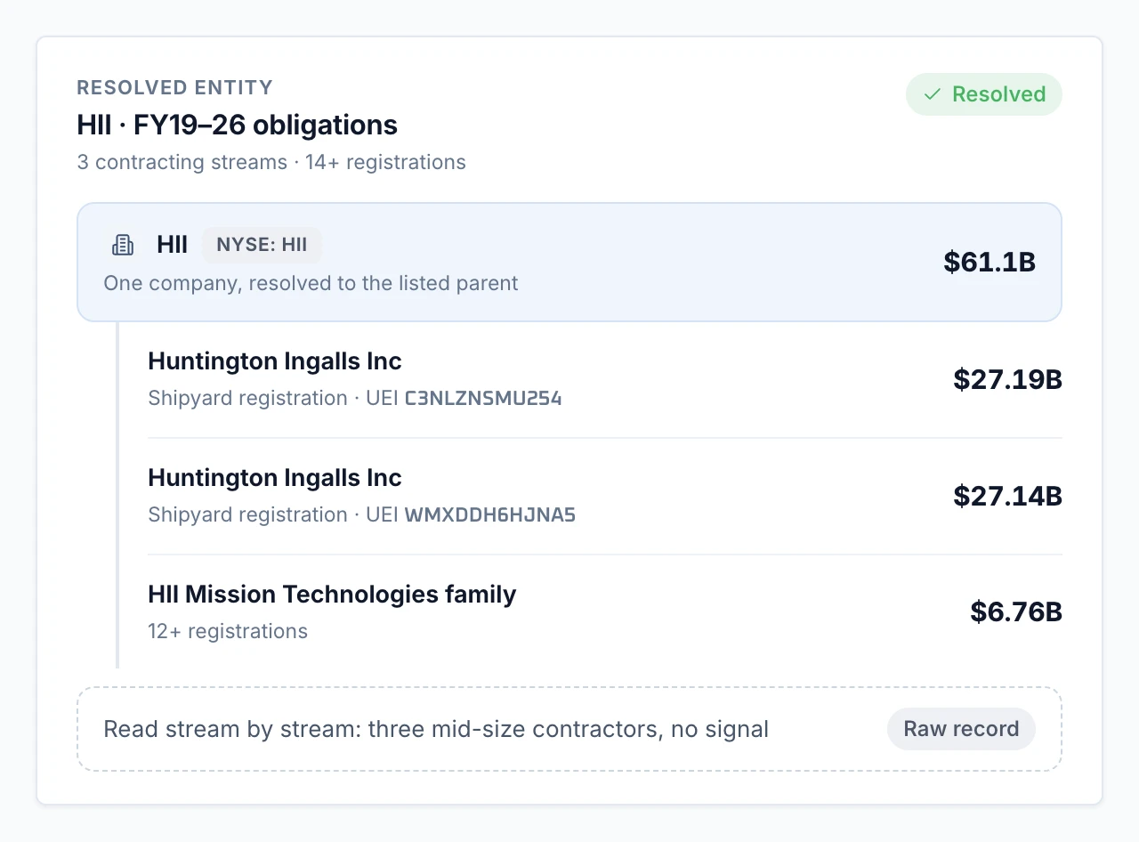 HII resolved from three contracting streams into one company with $61.1B of FY19 to FY26 obligations.