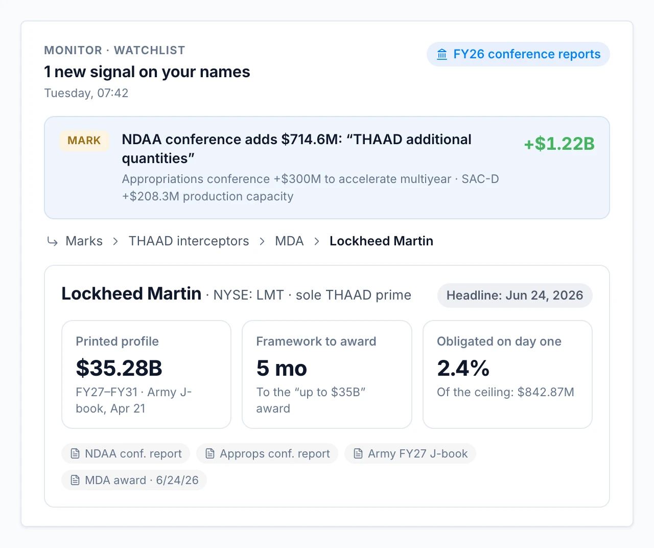 HighGround watchlist: an NDAA conference mark adding $714.6M for THAAD, traced to Lockheed Martin with the printed profile, timing and day-one obligation.