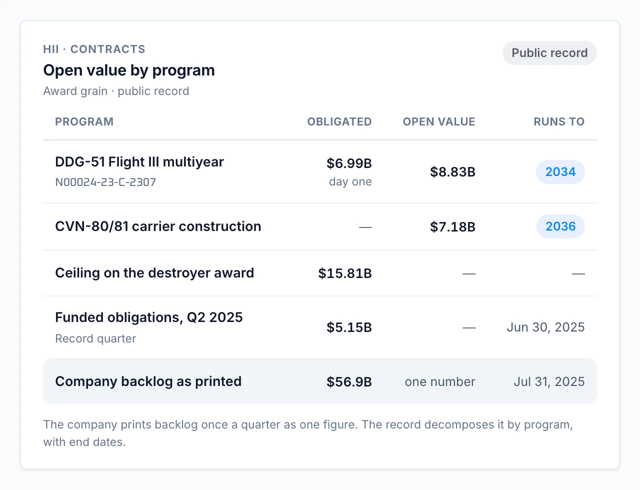 Open contract value by program for HII, from obligations to end dates.
