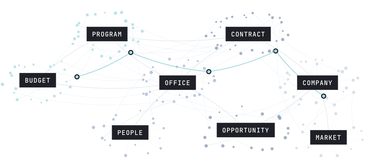Graph linking budget, program, office, people, contract, opportunity, company and market records, with one dollar traced from a budget line to a company.